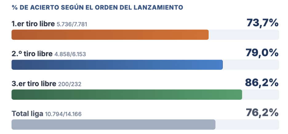 El tiro libre único, a examen: qué dicen los datos de la ACB