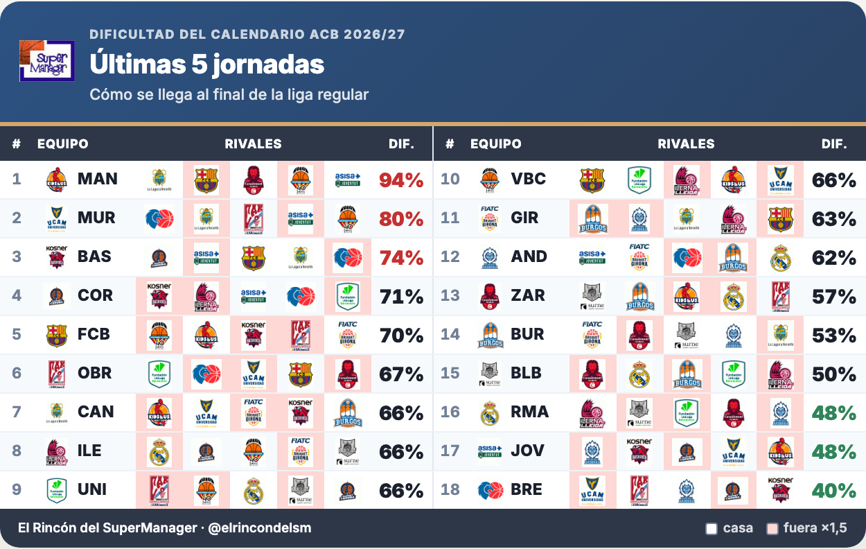 Dificultad de las cinco últimas jornadas de la ACB 26/27, equipo a equipo