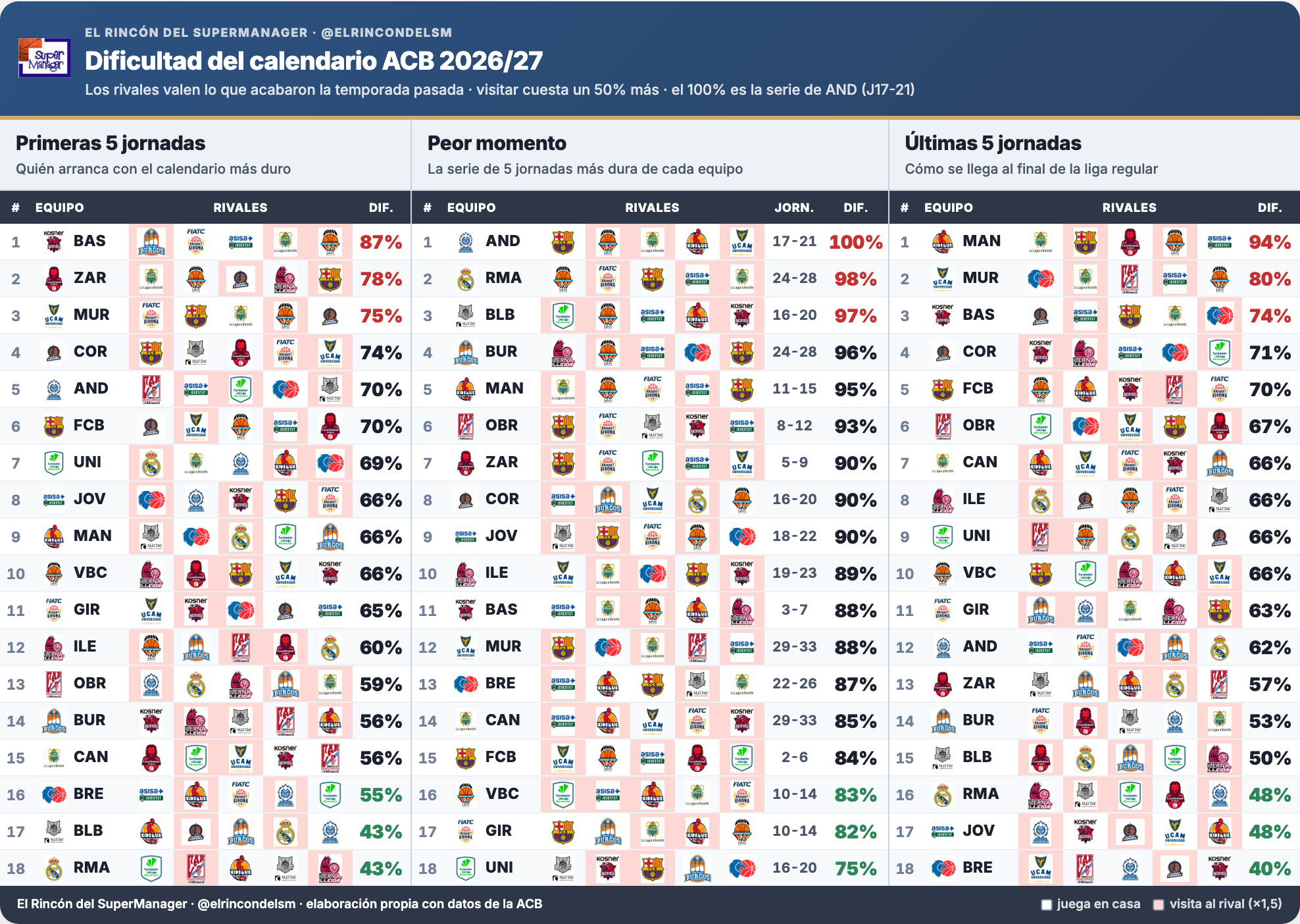 Dificultad del calendario ACB 26/27: arranque, peor momento y final de cada equipo