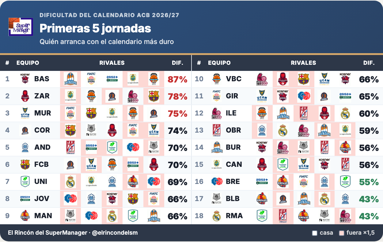 Dificultad de las cinco primeras jornadas de la ACB 26/27, equipo a equipo