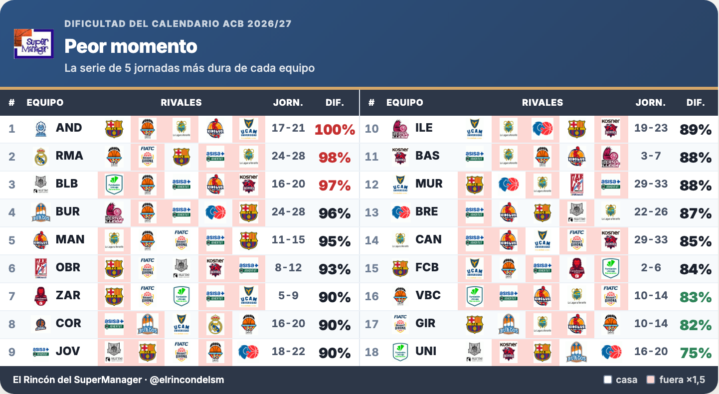 La serie de cinco jornadas más dura de cada equipo en la ACB 26/27