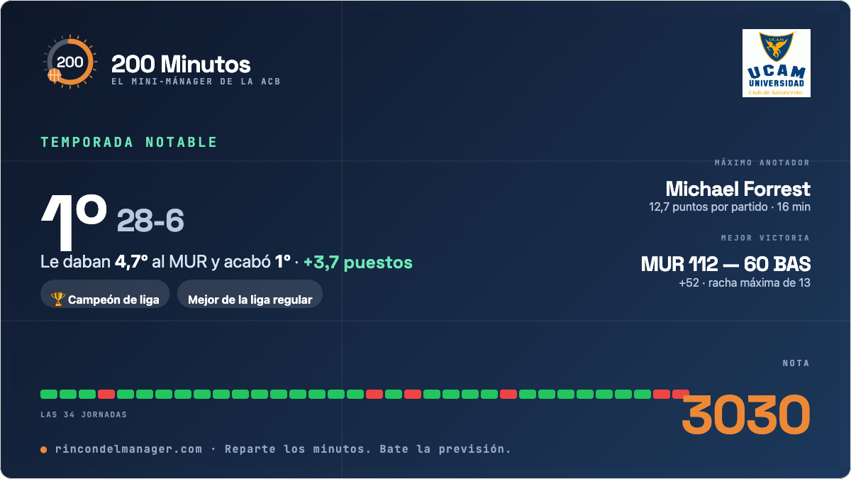 200 Minutos: el mini-mánager de la ACB 26/27