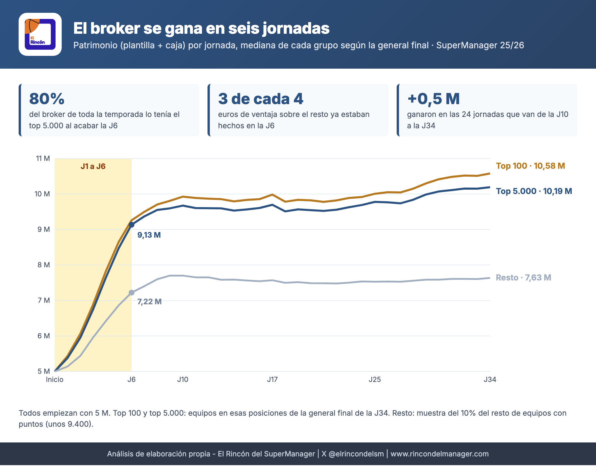 El broker se gana en seis jornadas: patrimonio por jornada del top 100, el top 5.000 y el resto en la 25/26