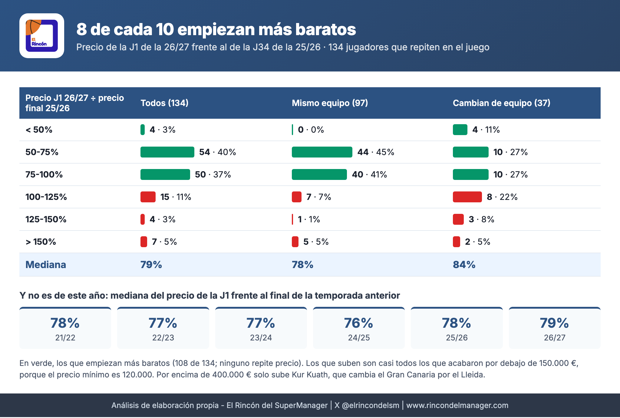 8 de cada 10 jugadores empiezan la 26/27 más baratos de lo que acabaron la 25/26