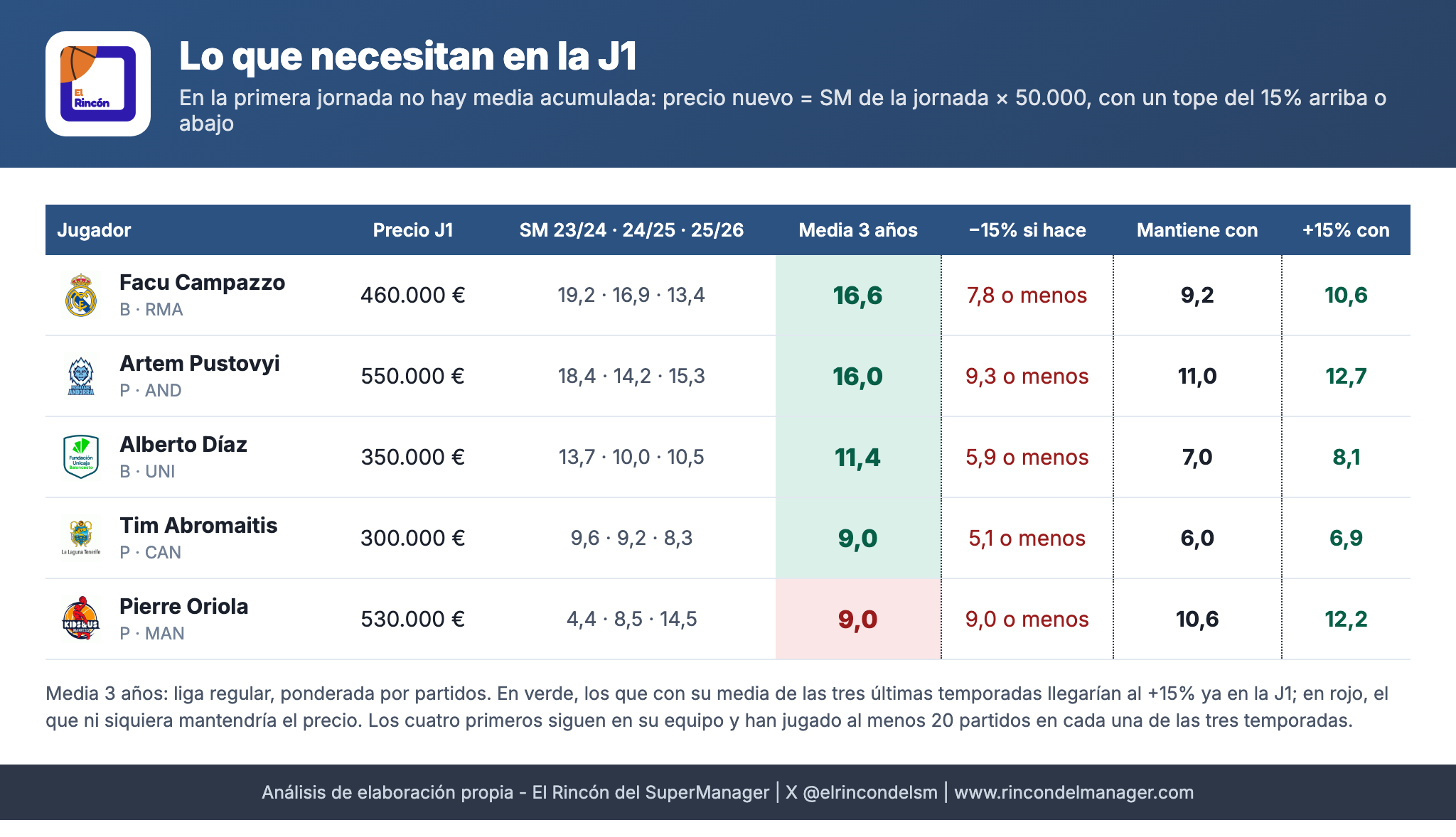 Lo que necesitan Campazzo, Pustovyi, Alberto Díaz, Abromaitis y Oriola en la J1 para bajar, mantener o subir